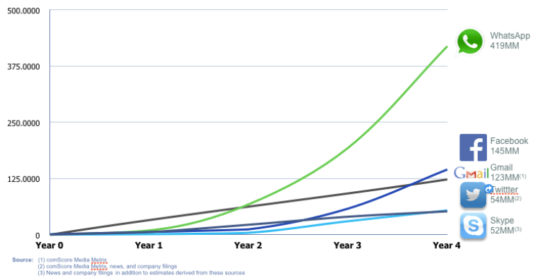 Το διάγραμμα που εξηγεί γιατί ο Ζούκερμπεργκ ξόδεψε ένα... σκασμό λεφτά για να αγοράσει το WhatsApp [εικόνα] | iefimerida.gr 0