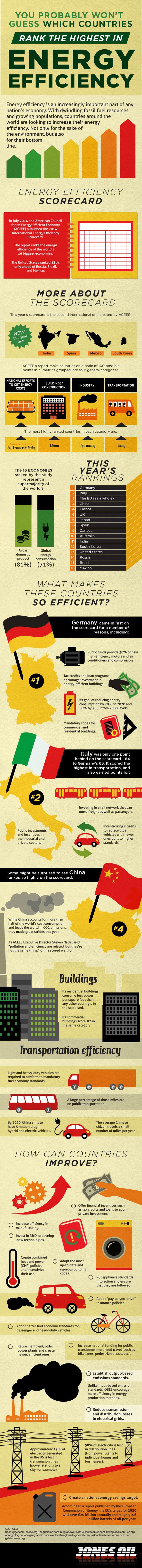 Η Ευρώπη ξεπέρασε τις ΗΠΑ: Αυτές είναι οι πιο ενεργειακά αποδοτικές χώρες του 2014 [λίστα] | iefimerida.gr 0