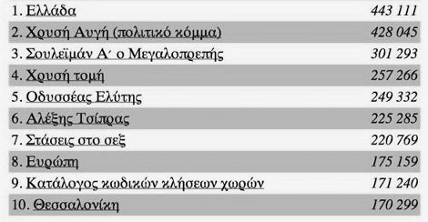 Η λίστα με τα δημοφιλέστερα λήμματα της Wikipedia για το 2012 | iefimerida.gr 0