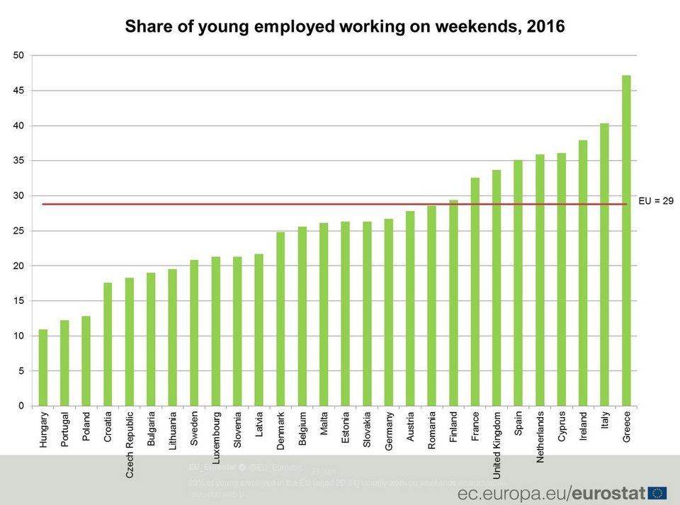 Eurostat: 1 στους 2 νεαρούς Ελληνες δουλεύει μόνο τα Σαββατοκύριακα | iefimerida.gr 0