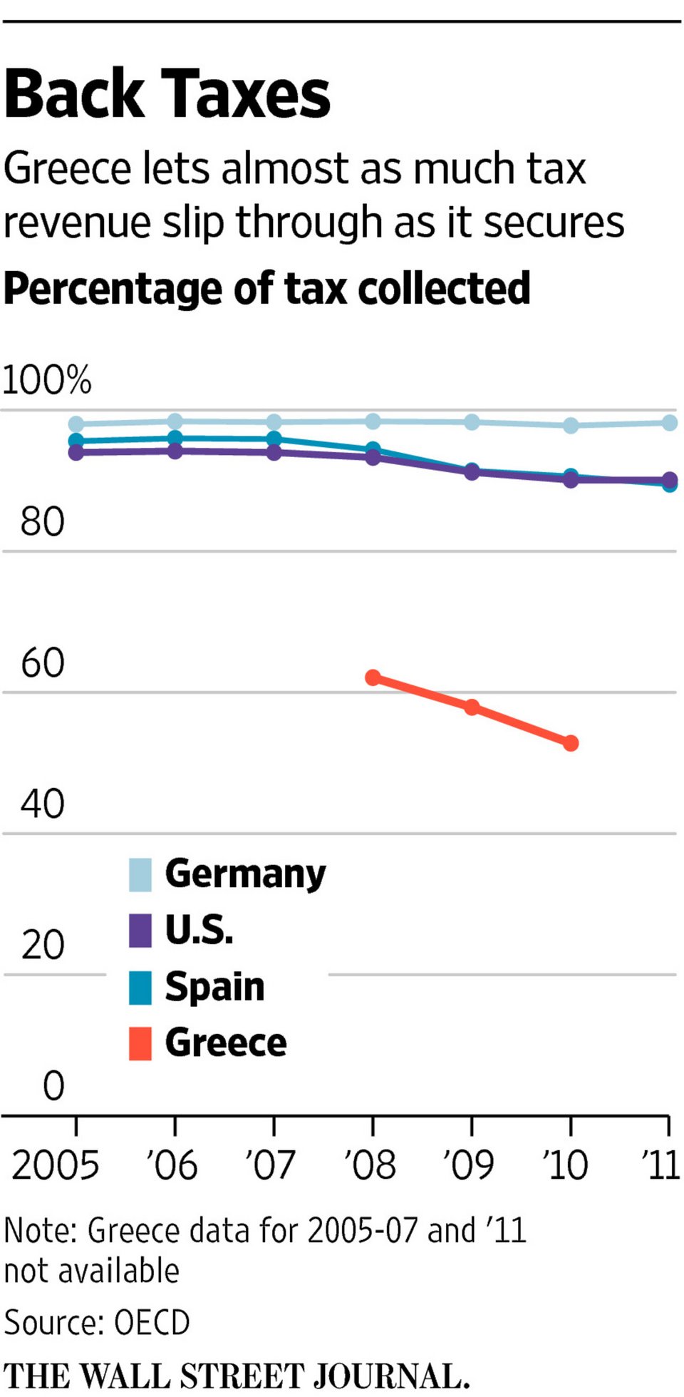WS Journal: Γιατί οι Ελληνες αρνούνται να πληρώσουν τους φόρους τους [γραφήματα] | iefimerida.gr 0