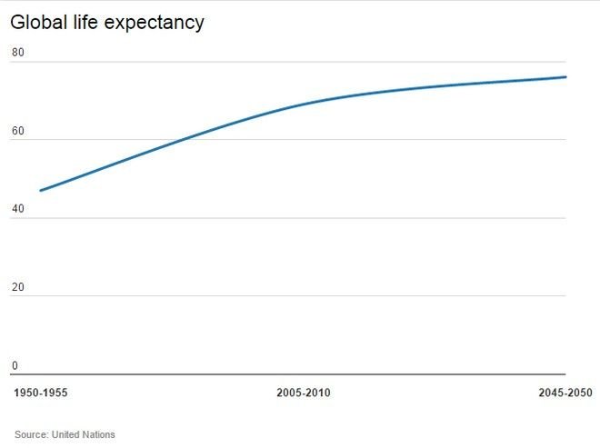 Τα πάνω κάτω στον κόσμο το 2050: Πόσο θα αλλάξουν θρησκείες, οικονομία, πληθυσμός, περιβάλλον [πίνακες] | iefimerida.gr 8