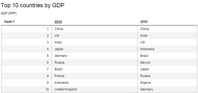 Τα πάνω κάτω στον κόσμο το 2050: Πόσο θα αλλάξουν θρησκείες, οικονομία, πληθυσμός, περιβάλλον [πίνακες] | iefimerida.gr 2