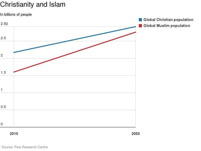 Τα πάνω κάτω στον κόσμο το 2050: Πόσο θα αλλάξουν θρησκείες, οικονομία, πληθυσμός, περιβάλλον [πίνακες] | iefimerida.gr 4