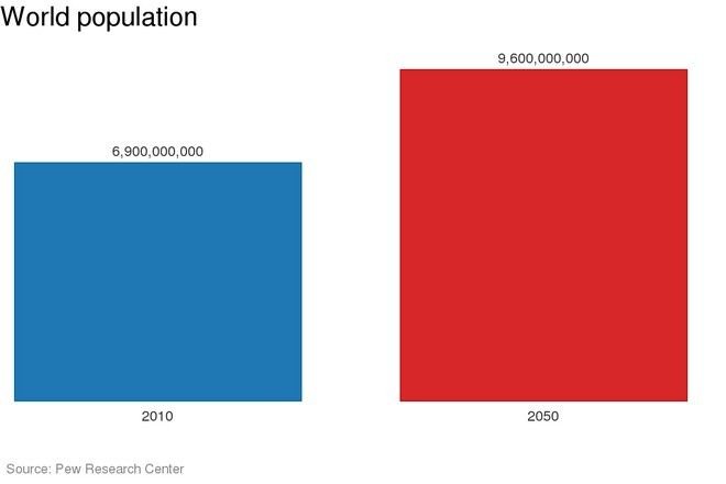 Τα πάνω κάτω στον κόσμο το 2050: Πόσο θα αλλάξουν θρησκείες, οικονομία, πληθυσμός, περιβάλλον [πίνακες] | iefimerida.gr 7