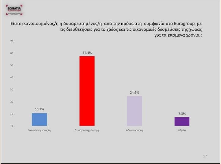 Δημοσκόπηση στη Βόρεια Ελλάδα: Μεγάλη η πτώση του ΣΥΡΙΖΑ μετά τη συμφωνία των Πρεσπών | iefimerida.gr 2