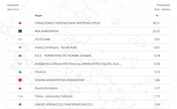Η Νέα Φιλαδέλφεια-Χαλκηδόνα ψήφισε (ξανά) ΣΥΡΙΖΑ [εικόνες] | iefimerida.gr 1