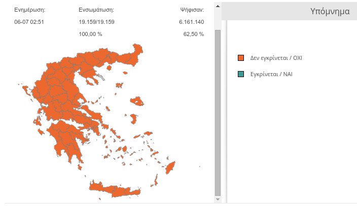 Τα τελικά αποτελέσματα του δημοψηφίσματος: Σαρωτικό «Οχι» με 61,31% -Στο 38,69% το «Ναι» | iefimerida.gr 1