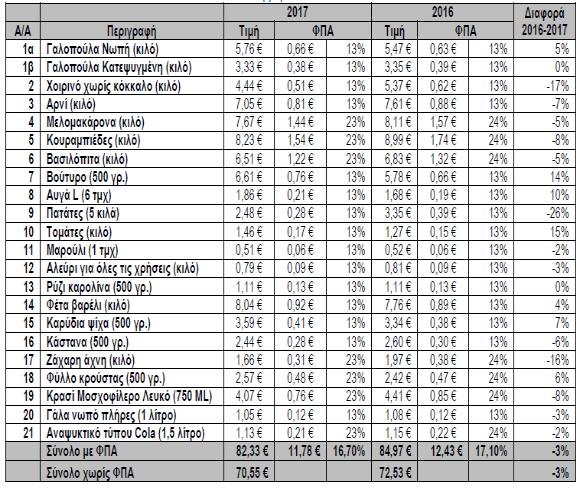 Στα 82,3 ευρώ το τυπικό χριστουγεννιάτικο τραπέζι -Ο ΦΠΑ είναι 22% πάνω μέσα σε μια 3ετία | iefimerida.gr 1