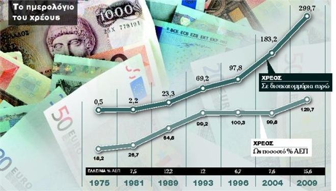 Τα Νέα: Ποιός Ανδρέας; Οι κυβερνήσεις Καραμανλή από το 2004 έως το 2009 εκτόξευσαν το χρέος | iefimerida.gr 0