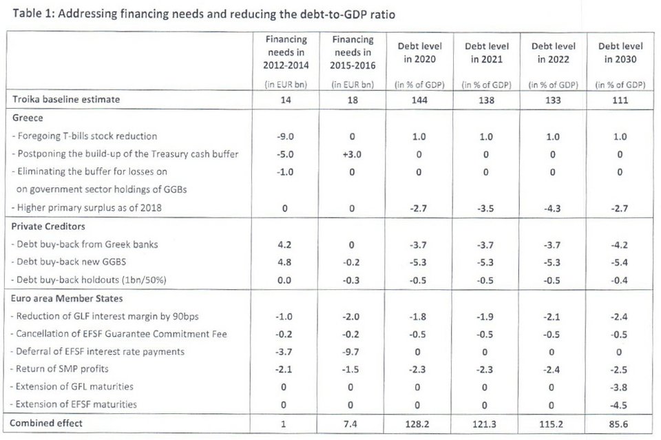 Το «κούρεμα» μονόδρομος για βιώσιμο χρέος, λένε οι Financial Times [έγγραφο] | iefimerida.gr 0