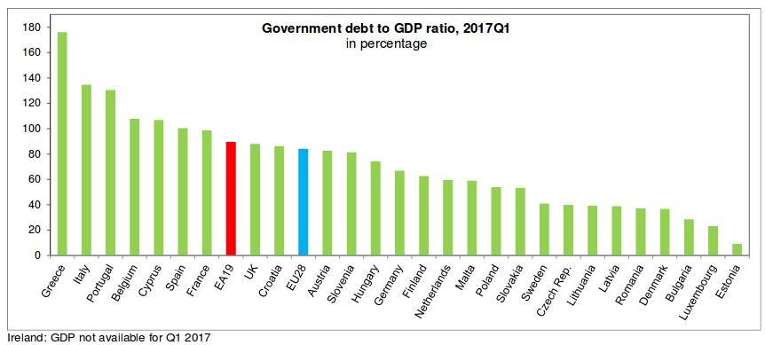 Eurostat: Στα 310 δισ. ευρώ το ελληνικό χρέος στο πρώτο τρίμηνο | iefimerida.gr 0