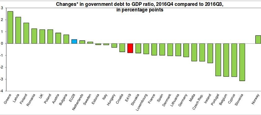 Eurostat: Επιβεβαιώνει το πλεόνασμα 3,9% το 2016 -Στο 179% το χρέος | iefimerida.gr 0