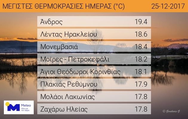 Τα Χριστούγεννα φέτος και την τελευταία δεκαετία -Οι μέγιστες θερμοκρασίες σε 7 πόλεις της χώρας [γραφήματα] | iefimerida.gr 0