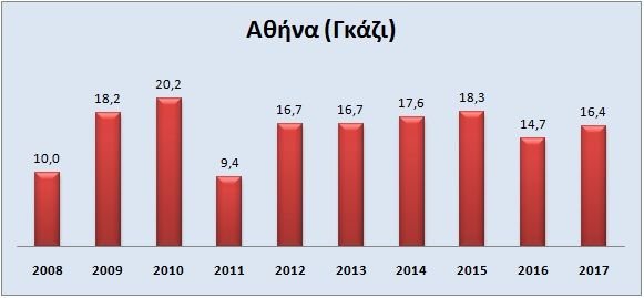 Τα Χριστούγεννα φέτος και την τελευταία δεκαετία -Οι μέγιστες θερμοκρασίες σε 7 πόλεις της χώρας [γραφήματα] | iefimerida.gr 1