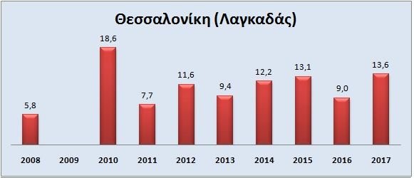 Τα Χριστούγεννα φέτος και την τελευταία δεκαετία -Οι μέγιστες θερμοκρασίες σε 7 πόλεις της χώρας [γραφήματα] | iefimerida.gr 4