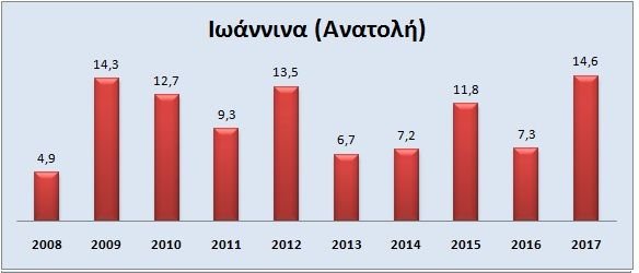 Τα Χριστούγεννα φέτος και την τελευταία δεκαετία -Οι μέγιστες θερμοκρασίες σε 7 πόλεις της χώρας [γραφήματα] | iefimerida.gr 5