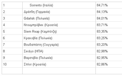 Στην 36η θέση παγκοσμίως τα ξενοδοχεία της Αθήνας -Οι τουρίστες τα ανέβασαν 14 θέσεις από πέρσι | iefimerida.gr 0