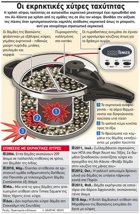 Ετσι μετατρέπονται οι χύτρες ταχύτητας σε φονικές μηχανές [εικόνα] | iefimerida.gr 0