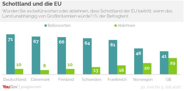 Οι Ευρωπαίοι θέλουν μία ανεξάρτητη Σκωτία στην ΕΕ -Τι έδειξε δημοσκόπηση [πίνακας] | iefimerida.gr 0