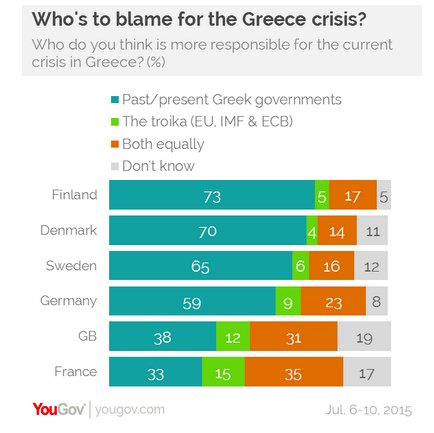 Οι Ευρωπαίοι απαντούν: Ποιος φταίει για την ελληνική κρίση -Τι πρέπει να γίνει τώρα  | iefimerida.gr 0
