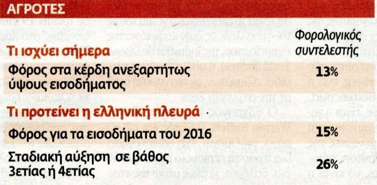 Φοροκαταιγίδα: Οι νέες κλίμακες για μισθωτούς, συνταξιούχους, αγρότες, επαγγελματίες, ενοίκια [πίνακες] | iefimerida.gr 2