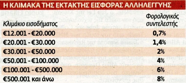 Φοροκαταιγίδα: Οι νέες κλίμακες για μισθωτούς, συνταξιούχους, αγρότες, επαγγελματίες, ενοίκια [πίνακες] | iefimerida.gr 4