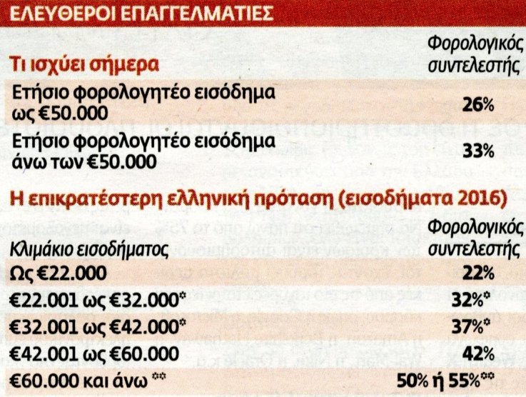Φοροκαταιγίδα: Οι νέες κλίμακες για μισθωτούς, συνταξιούχους, αγρότες, επαγγελματίες, ενοίκια [πίνακες] | iefimerida.gr 1