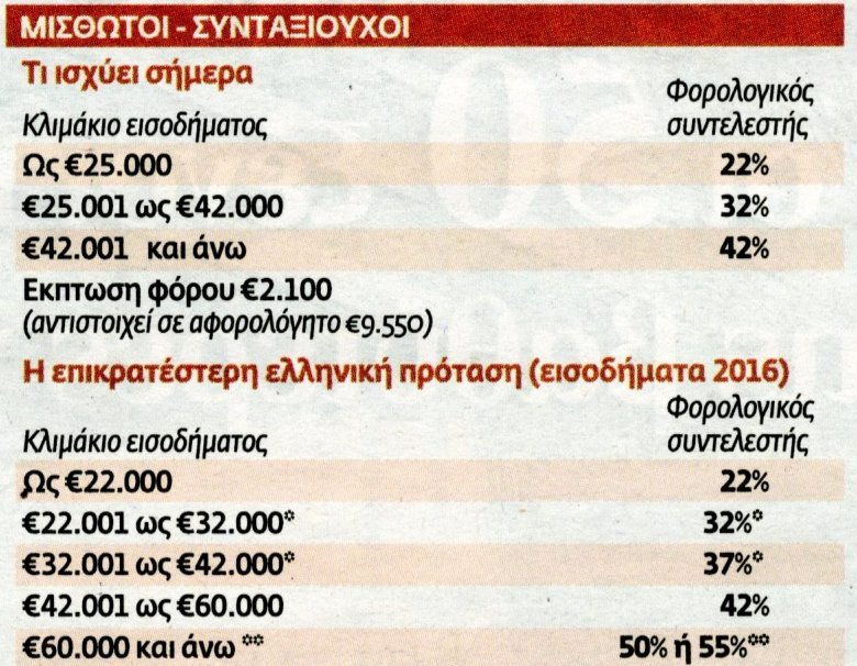 Φοροκαταιγίδα: Οι νέες κλίμακες για μισθωτούς, συνταξιούχους, αγρότες, επαγγελματίες, ενοίκια [πίνακες] | iefimerida.gr 0