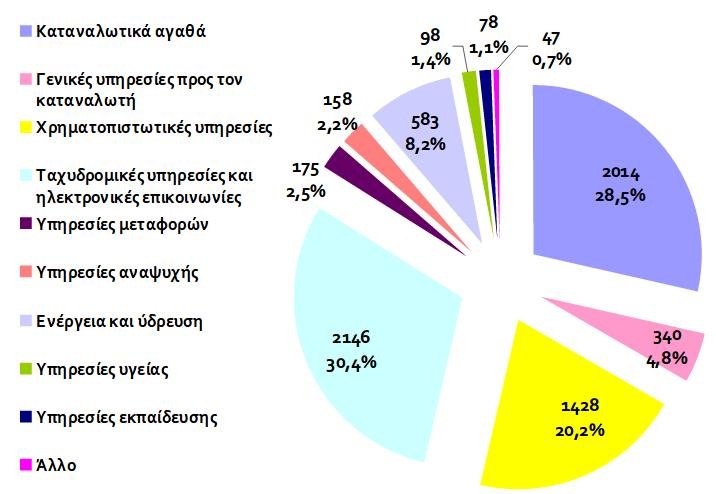 Συνήγορος Καταναλωτή: Για δάνεια και χρεώσεις στους λογαριασμούς ΔΕΚΟ, οι περισσότερες καταγγελίες το 2016 | iefimerida.gr 1