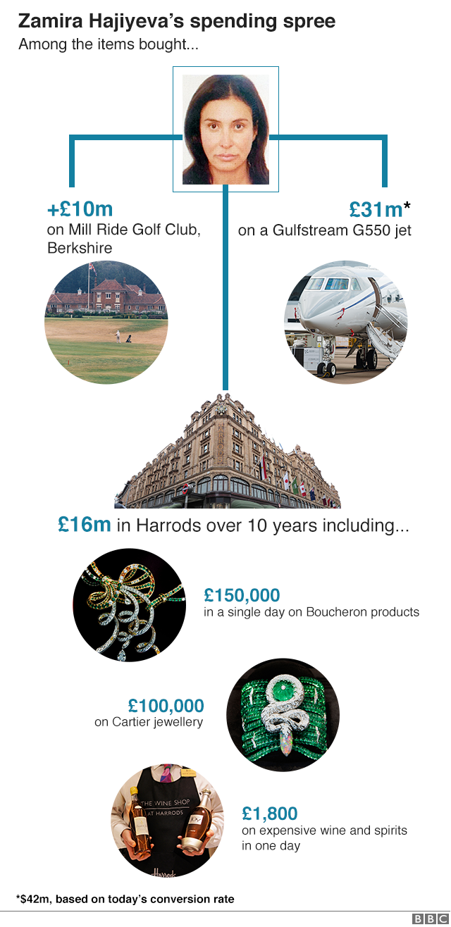 Σύζυγος τραπεζίτη από το Αζερμπαϊτζάν έκανε ψώνια 18,3 εκατ. ευρώ στα Harrods! [εικόνες] | iefimerida.gr 1