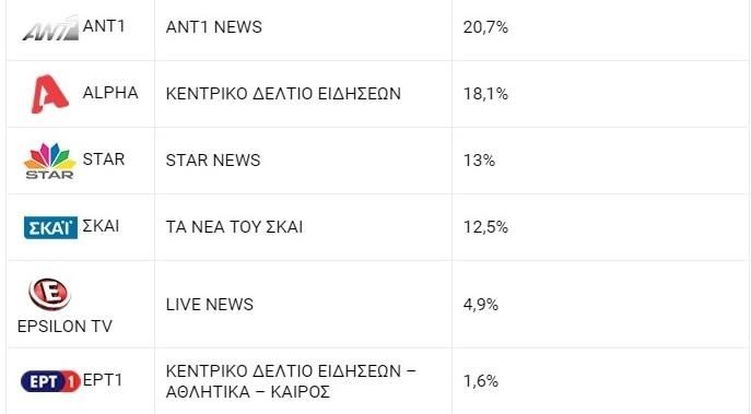 Ανησυχία στην ΕΡΤ: Στο 1,6% το κεντρικό δελτίο ειδήσεων | iefimerida.gr 0