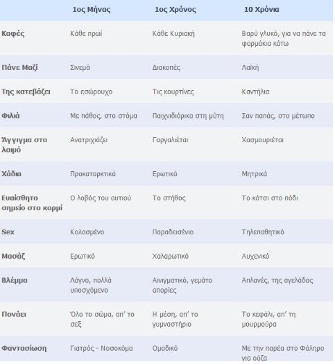 Πώς συμπεριφέρεται ένα ζευγάρι όταν πρωτογνωρίζεται, στους 12 μήνες και στα 10 χρόνια σχέσης [πίνακας] | iefimerida.gr 0