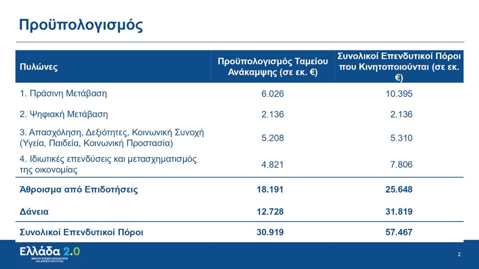 Κυριάκος Μητσοτάκης Σχέδιο Ανάκαμψης