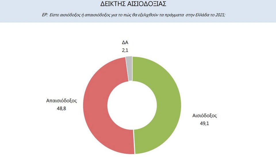 Δημοσκίπηση Marc, δείκτης αισιοδοξίας