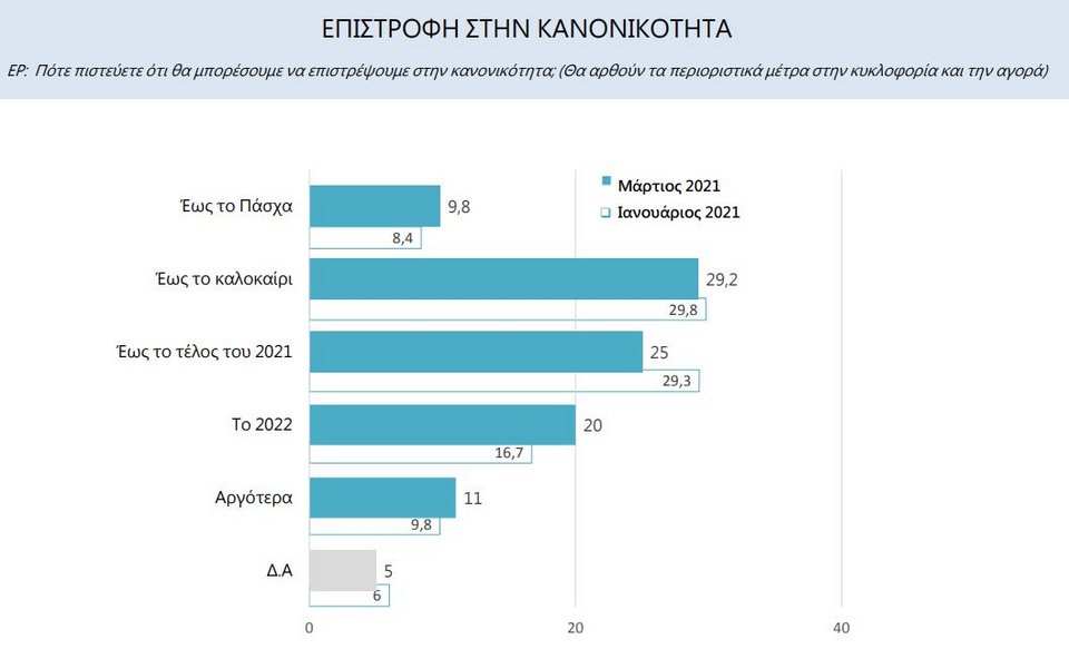 Δημοσκίπηση Marc, επιστροφή στην κανονικότητα
