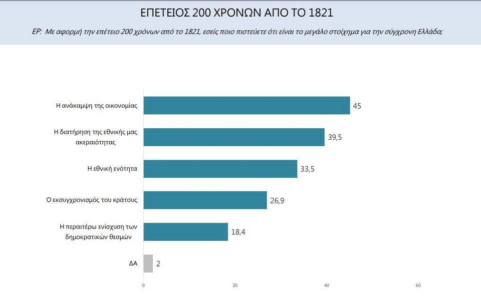 Δημοσκίπηση Marc, προτεραιότητες για τη σύγχρονη Ελλάδα