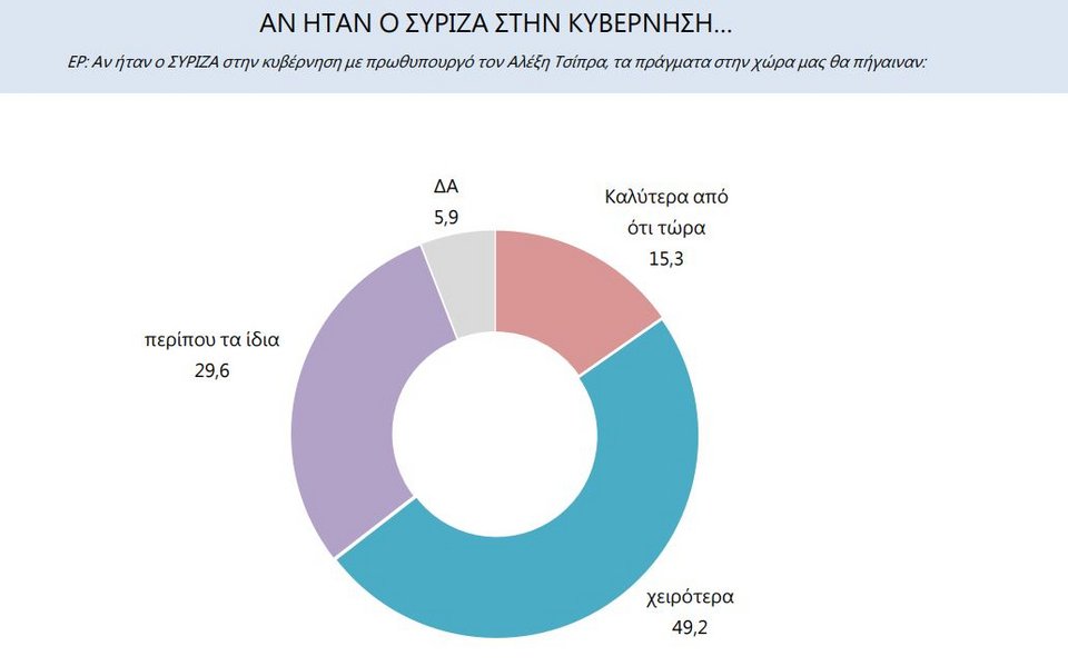 Δημοσκίπηση Marc, «αν ήταν ο ΣΥΡΙΖΑ κυβέρνηση»