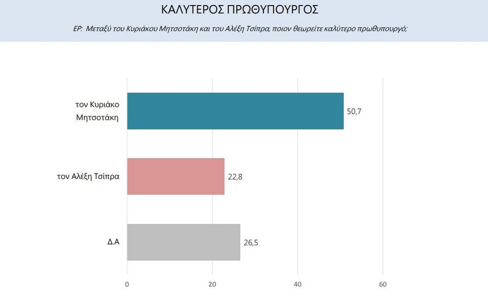 Δημοσκίπηση Marc, καταλληλότητα πρωθυπουργού