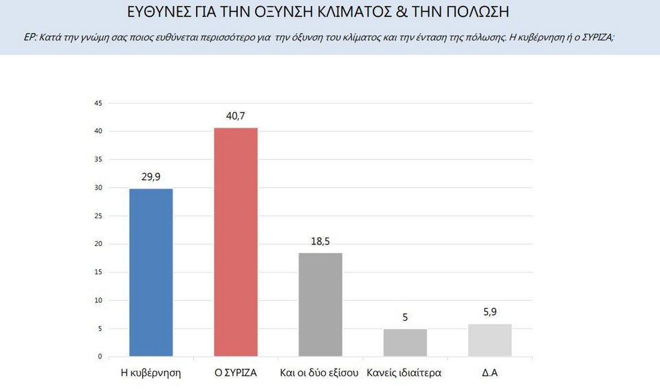 Δημοσκίπηση Marc, ευθύνες για πόλωση