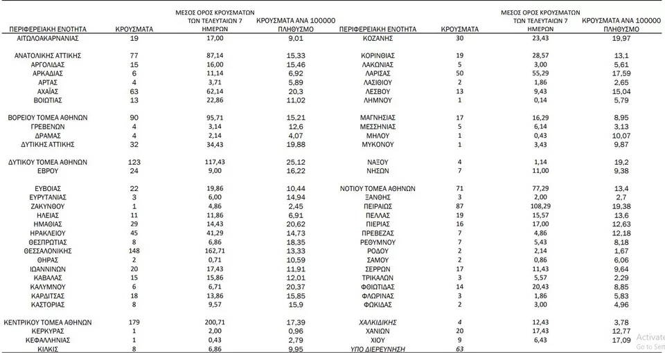 Η κατανομή των 1.503 νέων εγχώριων κρουσμάτων κορωνοϊού ανά Περιφερειακή Ενότητα