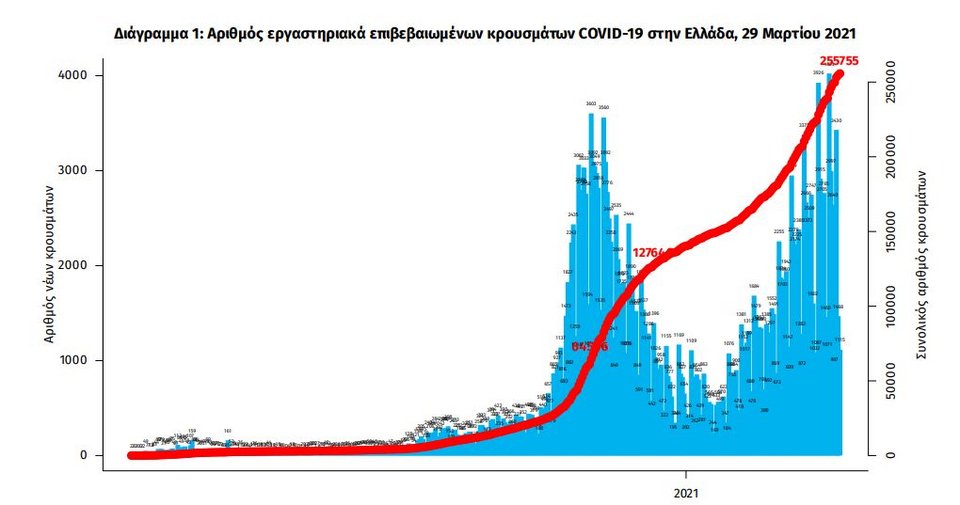 Διάγραμμα επιβεβαιωμένων κρουσμάτων