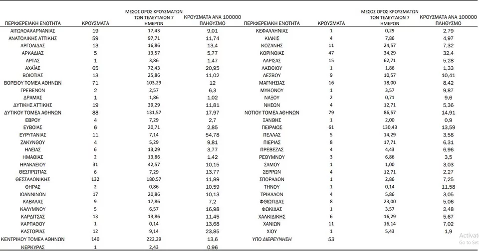 Ο πίνακας κατανομής νέων κρουσμάτων κορωνοϊού στις 15/3