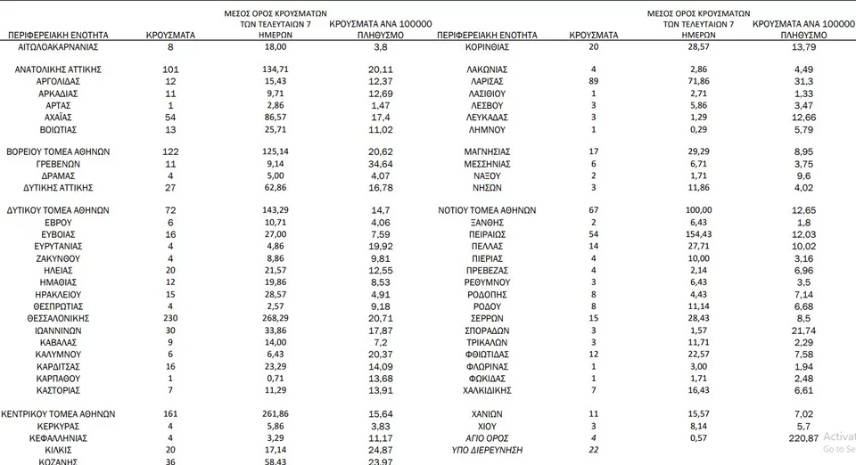 Η κατανομή των 1.436 νέων εγχώριων κρουσμάτων ανά Περιφερειακή Ενότητα παρουσιάζεται στον κατωτέρω πίνακα