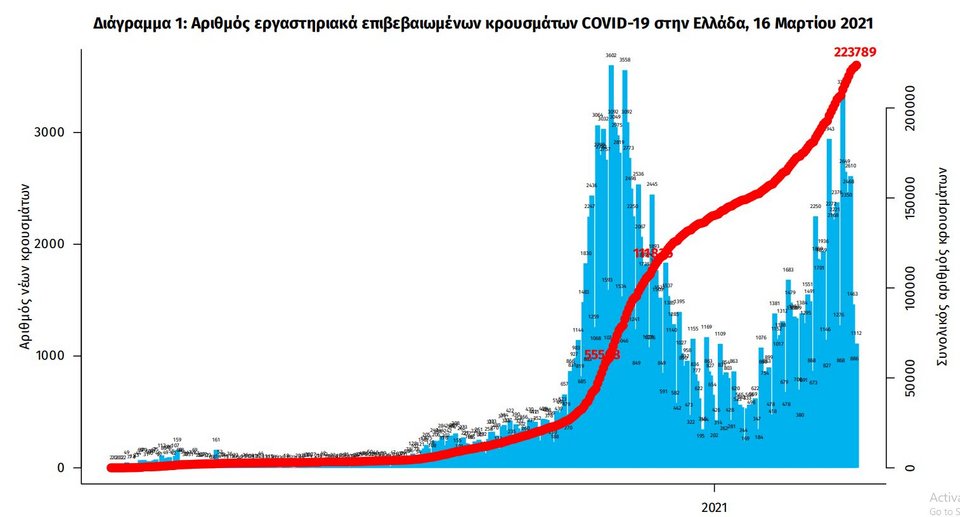 Διάγραμμα επιβεβαιωμένων κρουσμάτων κορωνοϊού