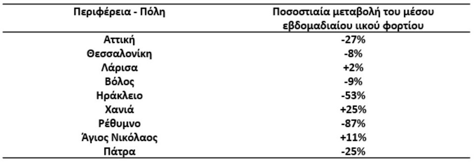 Η μεταβολή του ιικού φορτίου του κορωνοϊού στα λύματα 9 πόλεων