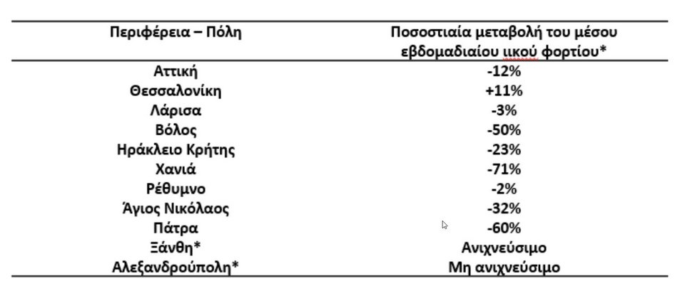 Ποσοστιαία μεταβολή στη μέση εβδομαδιαία συγκέντρωση του ιικού φορτίου του SARS-CoV-2 στα αστικά λύματα ανά 100.000 κατοίκους