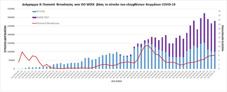 Η διακύμανση του δείκτη θετικότητας του κορωνοϊού ανά εβδομάδα