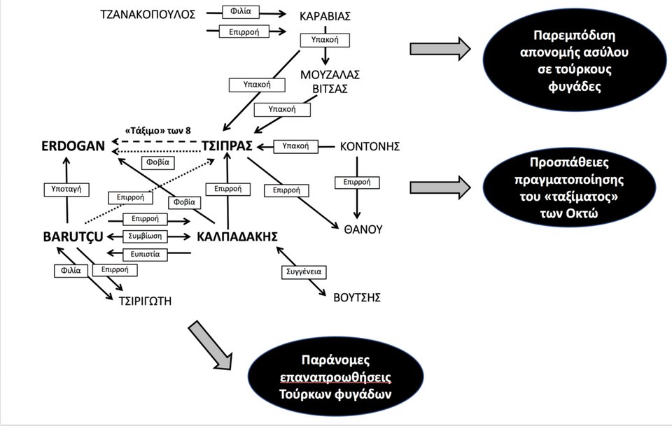 Ο πίνακας Δοξιάδη: Δείχνει σχηματικά τις σχέσεις των ανθρώπων που αναφέρονται, την ύπαρξη και τη φύση τους, καθώς και (σε μαύρο φόντο) τα αποτελέσματά τους. Οι μαύρες γραμμές δείχνουν άμεσες σχέσεις, ενώ οι διακεκομμένες έμμεση. Η γραμμή με παύλες δηλώνει συμβάν. Πηγή: Protagon.gr