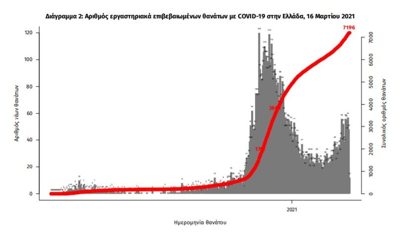 Διάγραμμα θανάτων από τον κορωνοϊό στη χώρα μας